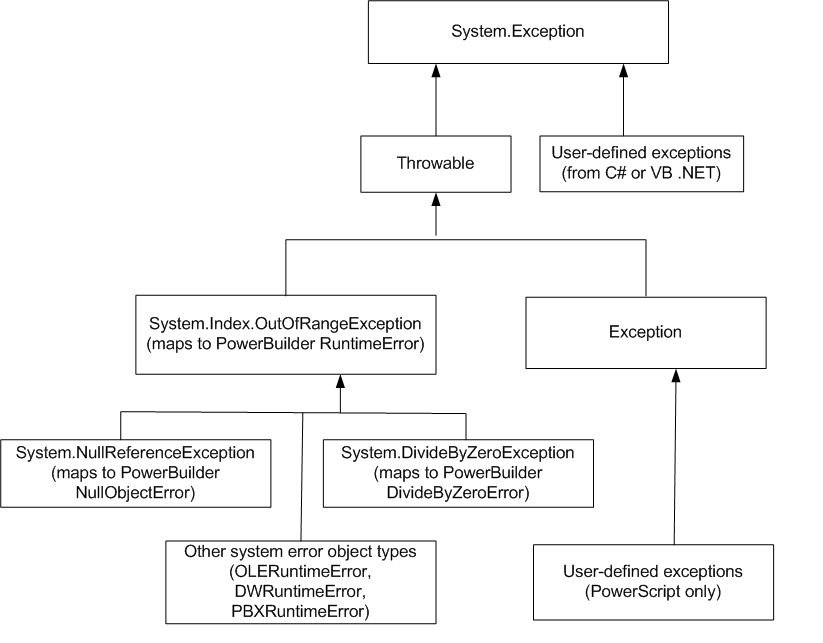 Exception template