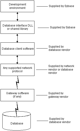 Components of a database interface connection – PB Docs 150 ...