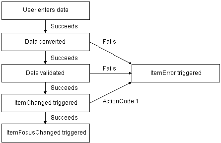 How a DataWindow control manages data – PB Docs 2018 – PowerBuilder Library