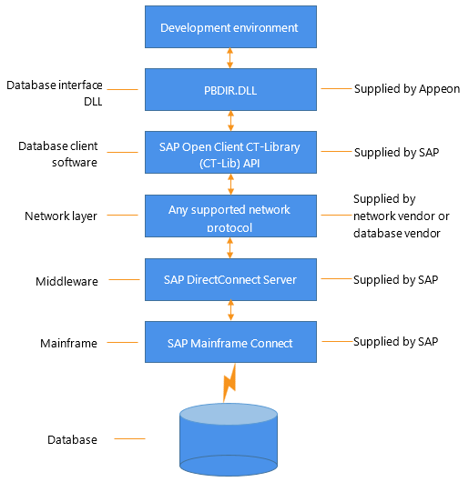 Basic software components for the DirectConnect interface – PB Docs ...